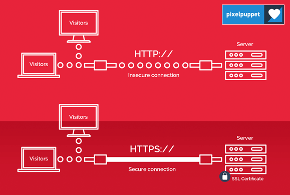 How HTTPS Looks in a diagram